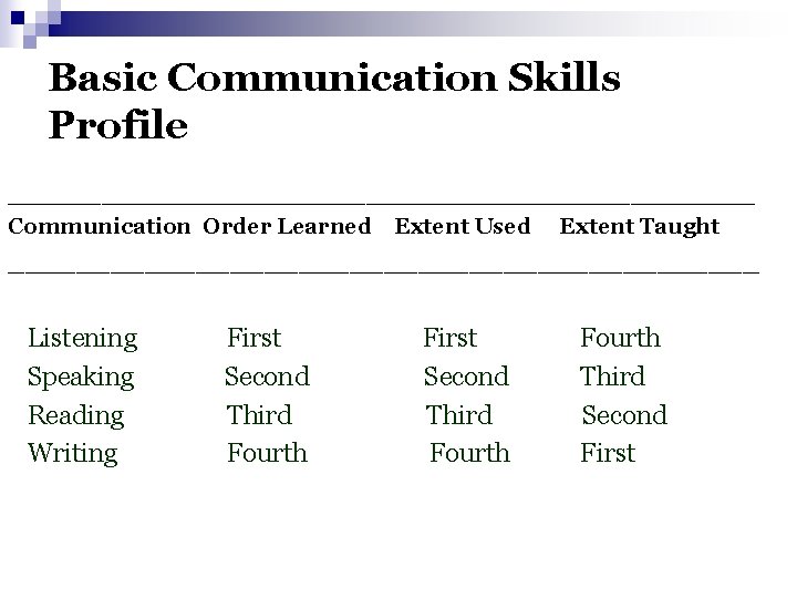 Basic Communication Skills Profile ________________________ Communication Order Learned Extent Used Extent Taught ______________________ Listening