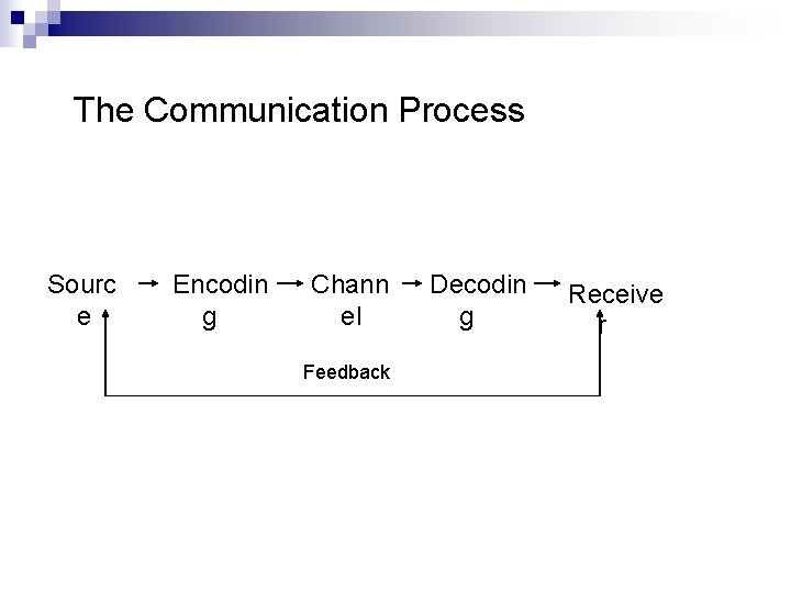 The Communication Process Sourc e Encodin g Chann el Feedback Decodin g Receive r
