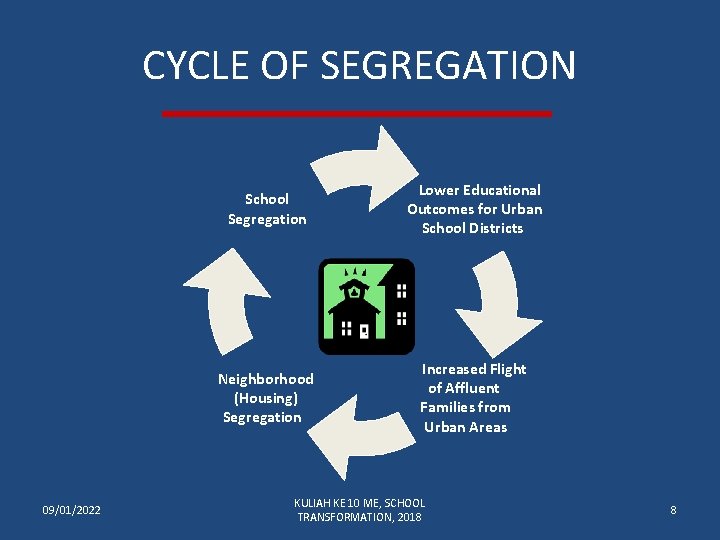 CYCLE OF SEGREGATION 09/01/2022 School Segregation Lower Educational Outcomes for Urban School Districts Neighborhood