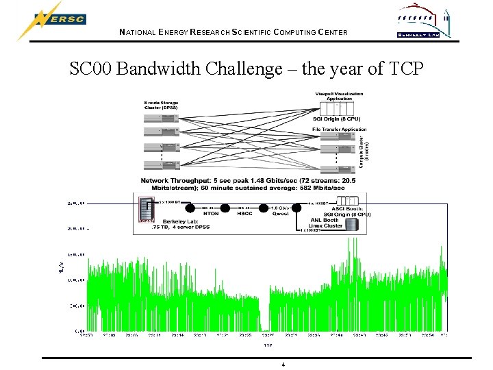 NATIONAL ENERGY RESEARCH SCIENTIFIC COMPUTING CENTER SC 00 Bandwidth Challenge – the year of