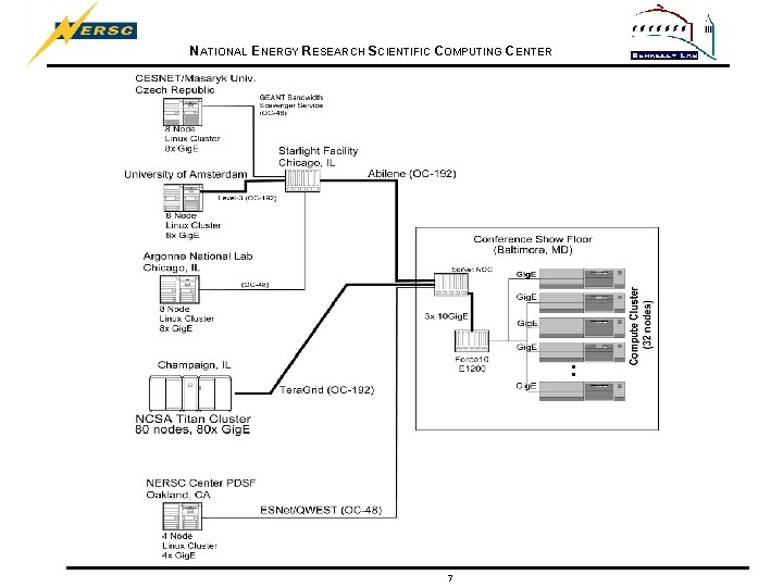 NATIONAL ENERGY RESEARCH SCIENTIFIC COMPUTING CENTER SC 02 Bandwidth Challenge Resource Map 7 