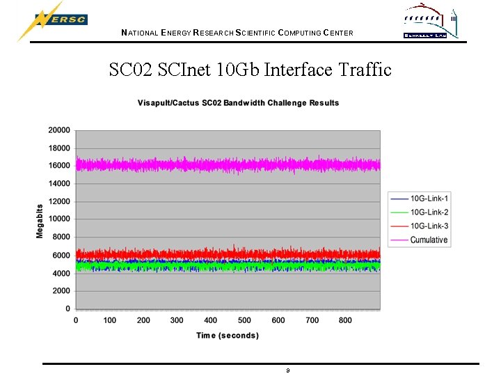 NATIONAL ENERGY RESEARCH SCIENTIFIC COMPUTING CENTER SC 02 SCInet 10 Gb Interface Traffic 9