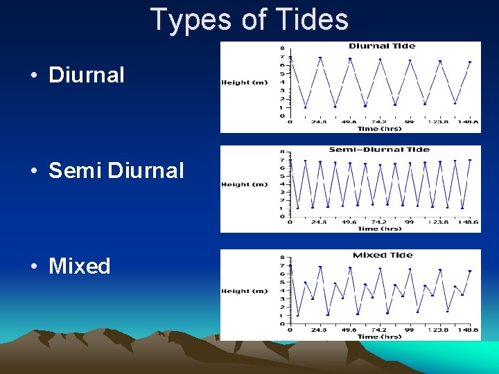 Types of Tides • Diurnal • Semi Diurnal • Mixed 