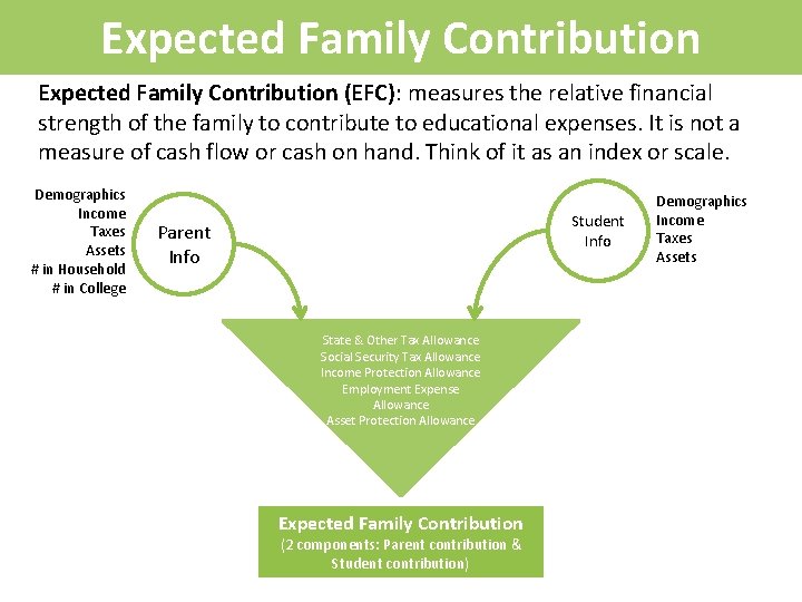 Expected Family Contribution (EFC): measures the relative financial strength of the family to contribute