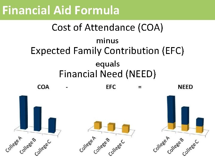 Financial Aid Formula Cost of Attendance (COA) minus Expected Family Contribution (EFC) equals Financial