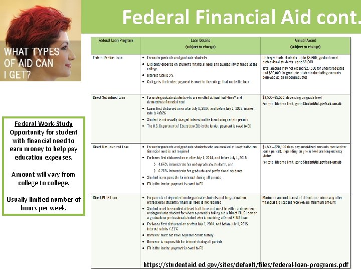 Federal Financial Aid cont. Federal Work-Study Opportunity for student with financial need to earn