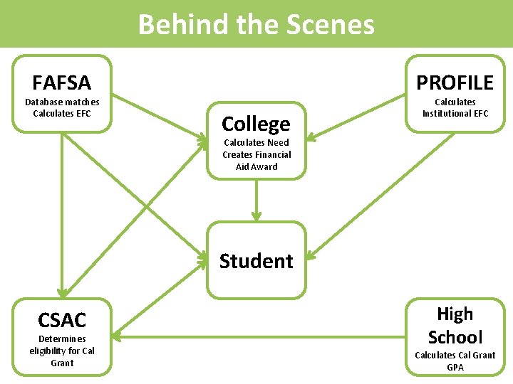 Behind the Scenes FAFSA Database matches Calculates EFC PROFILE College Calculates Institutional EFC Calculates