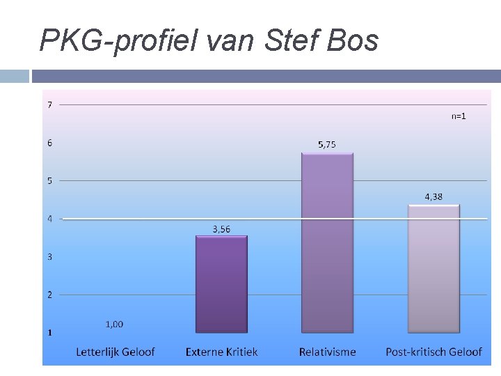 PKG-profiel van Stef Bos 