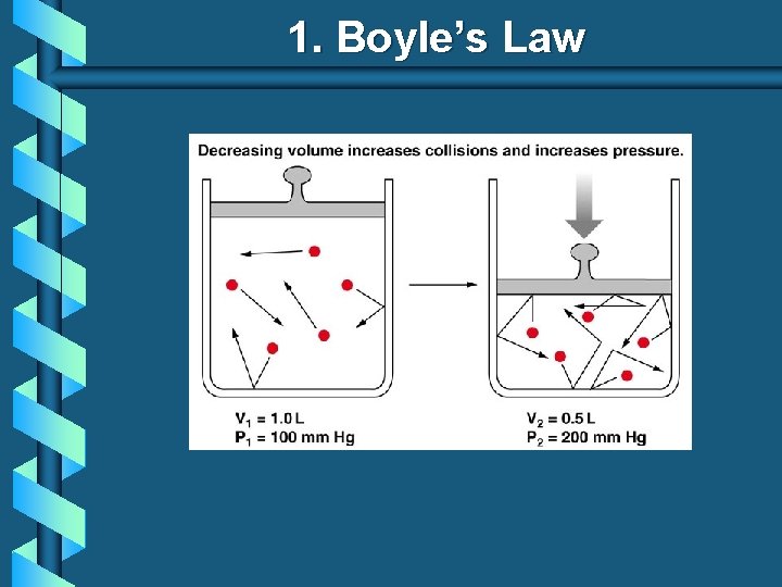 1. Boyle’s Law 