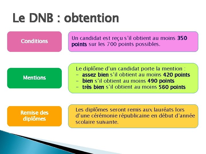 Le DNB : obtention Conditions Mentions Remise des diplômes Un candidat est reçu s’il