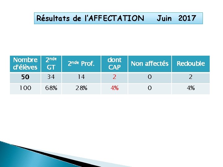 Résultats de l’AFFECTATION Juin 2017 Nombre d’élèves 2 nde GT 2 nde Prof. dont