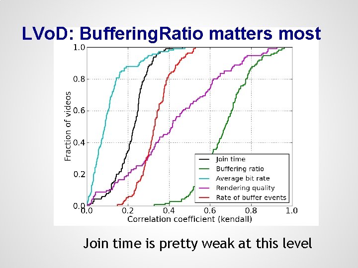 LVo. D: Buffering. Ratio matters most Join time is pretty weak at this level