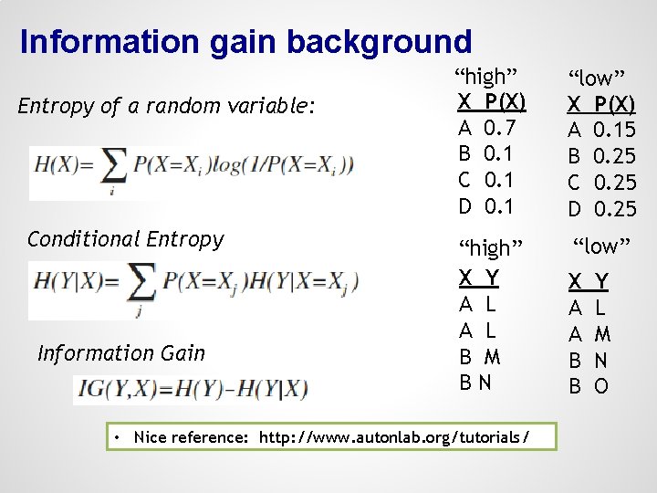 Information gain background Entropy of a random variable: Conditional Entropy Information Gain “high” X