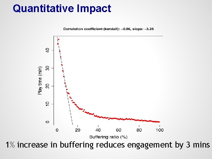 Quantitative Impact 1% increase in buffering reduces engagement by 3 mins 
