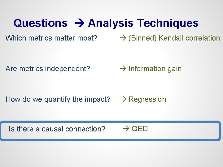 Questions Analysis Techniques Which metrics matter most? (Binned) Kendall correlation Are metrics independent? Information