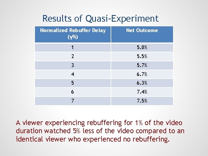 Results of Quasi-Experiment Normalized Rebuffer Delay (γ%) Net Outcome 1 5. 0% 2 5.