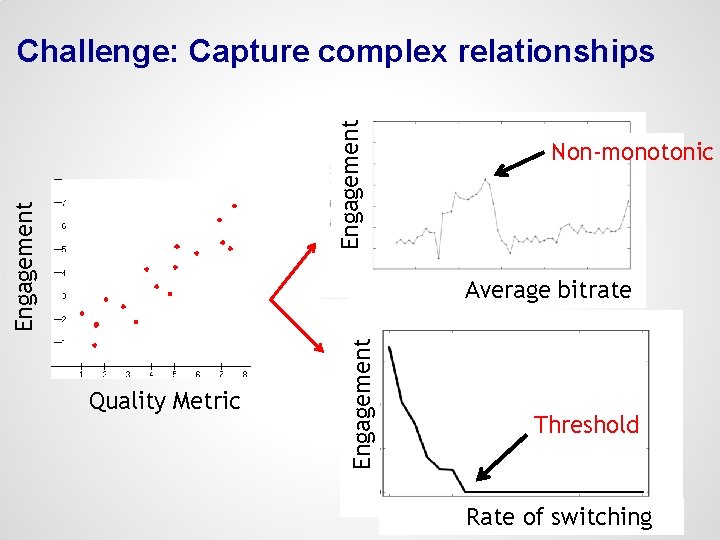 Engagement Challenge: Capture complex relationships Non-monotonic Quality Metric Engagement Average bitrate Threshold Rate of