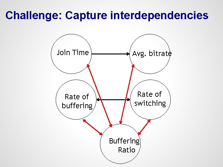 Challenge: Capture interdependencies Join Time Rate of buffering Avg. bitrate Rate of switching Buffering