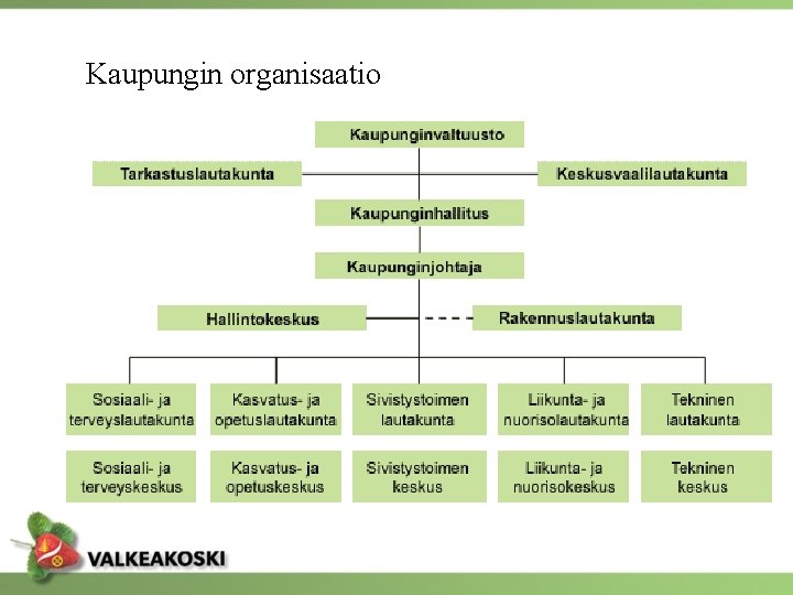 Kaupungin organisaatio 