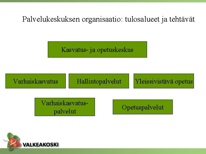 Palvelukeskuksen organisaatio: tulosalueet ja tehtävät Kasvatus- ja opetuskeskus Varhaiskasvatus Hallintopalvelut Varhaiskasvatuspalvelut Yleissivistävä opetus Opetuspalvelut