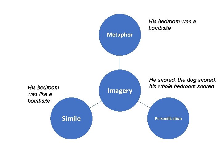 Metaphor His bedroom was like a bombsite Imagery Simile His bedroom was a bombsite