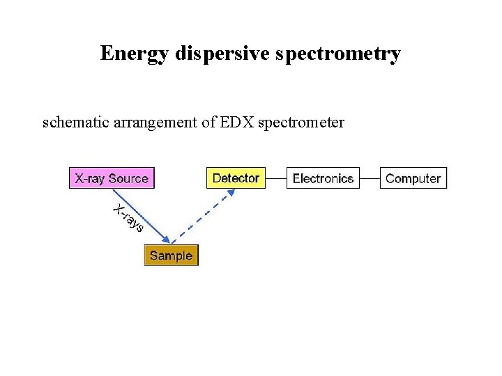 Energy dispersive spectrometry schematic arrangement of EDX spectrometer 