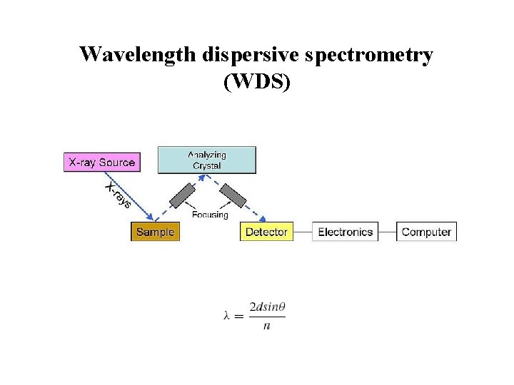 Wavelength dispersive spectrometry (WDS) 