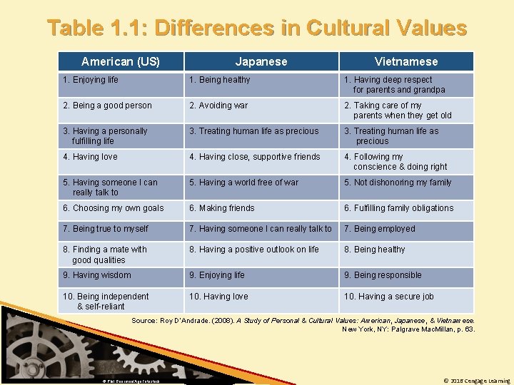 Table 1. 1: Differences in Cultural Values American (US) Japanese Vietnamese 1. Enjoying life