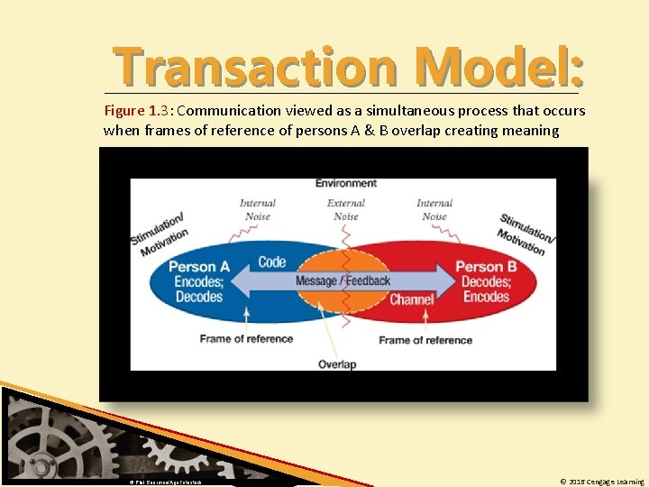 Transaction Model: Figure 1. 3: Communication viewed as a simultaneous process that occurs when