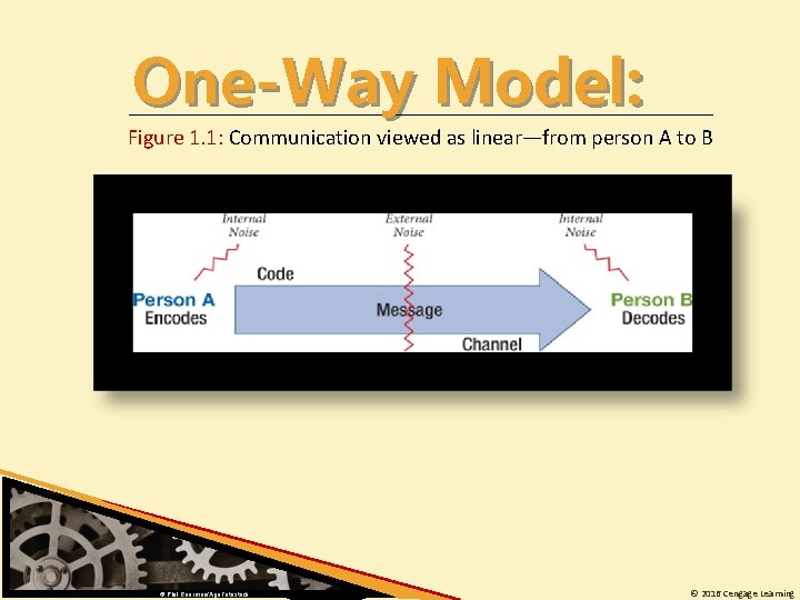 One-Way Model: Figure 1. 1: Communication viewed as linear—from person A to B ©