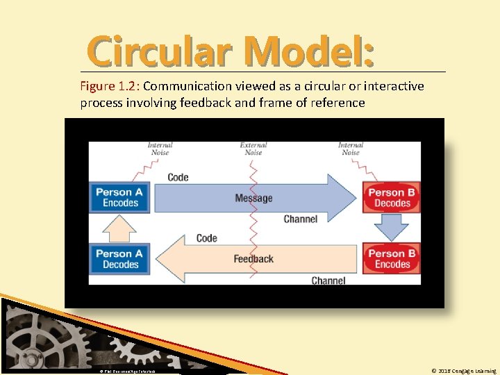 Circular Model: Figure 1. 2: Communication viewed as a circular or interactive process involving