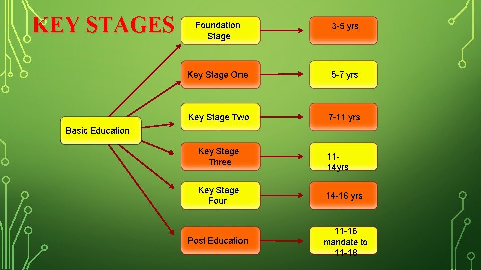 KEY STAGES Foundation Stage 3 -5 yrs Key Stage One 5 -7 yrs Key