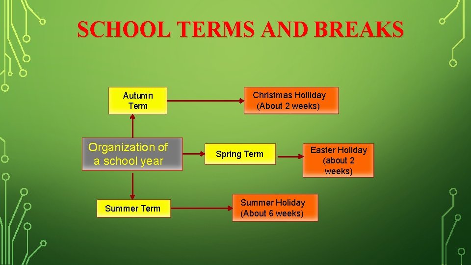 SCHOOL TERMS AND BREAKS Autumn Term Organization of a school year Summer Term Christmas