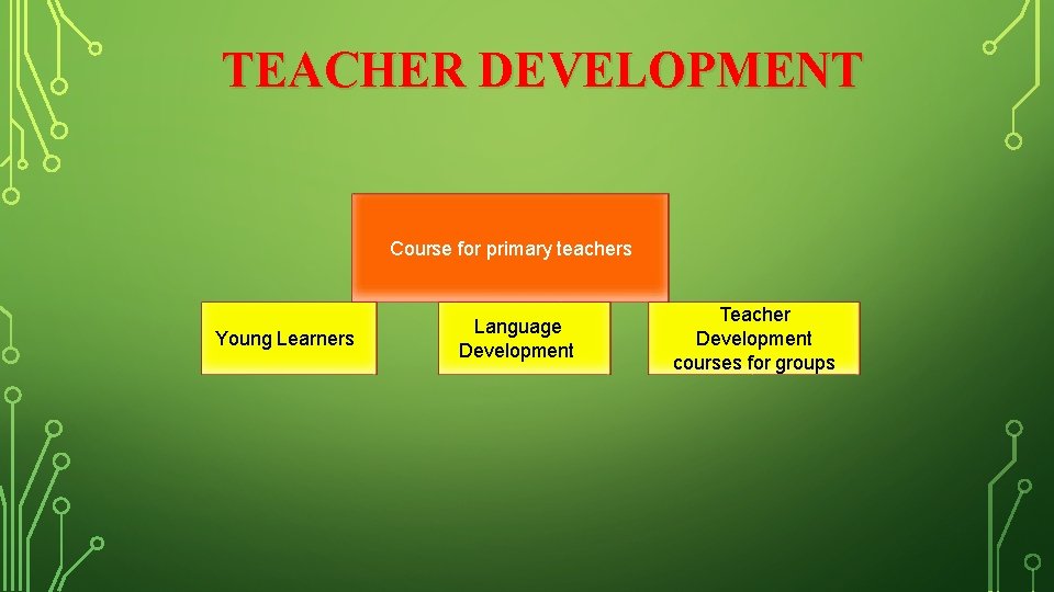 TEACHER DEVELOPMENT Course for primary teachers Young Learners Language Development Teacher Development courses for