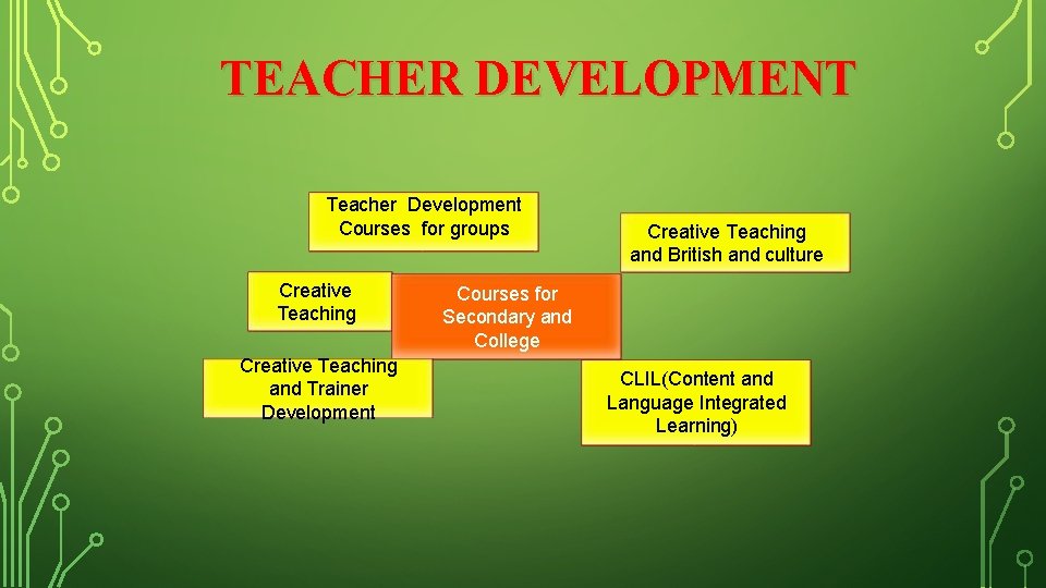 TEACHER DEVELOPMENT Teacher Development Courses for groups Creative Teaching and Trainer Development Creative Teaching