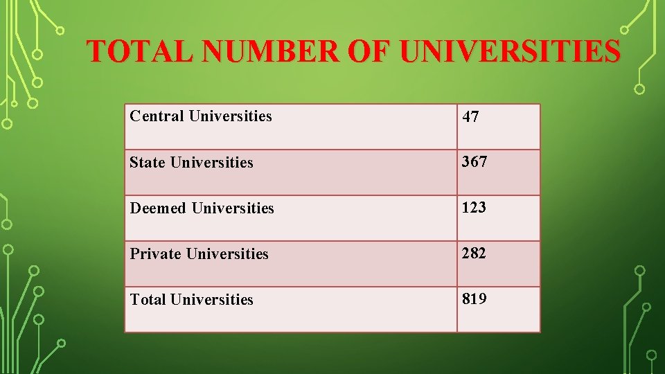 TOTAL NUMBER OF UNIVERSITIES Central Universities 47 State Universities 367 Deemed Universities 123 Private