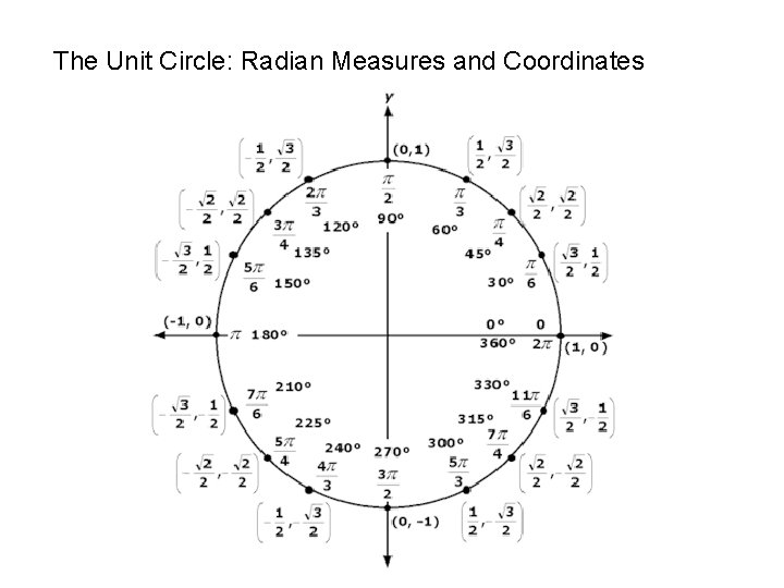 The Unit Circle: Radian Measures and Coordinates 