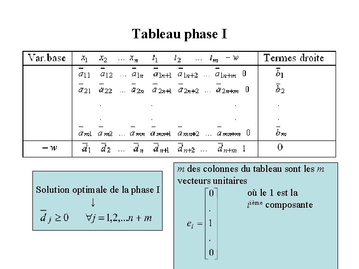 Tableau phase I Solution optimale de la phase I ↓ m des colonnes du