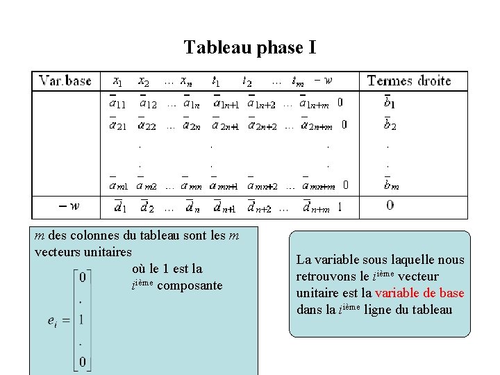 Tableau phase I m des colonnes du tableau sont les m vecteurs unitaires où