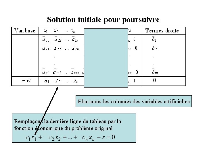 Solution initiale poursuivre Éliminons les colonnes des variables artificielles Remplaçons la dernière ligne du