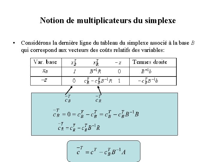 Notion de multiplicateurs du simplexe • Considérons la dernière ligne du tableau du simplexe