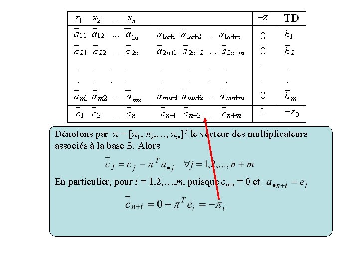 Dénotons par π = [π1, π2, …, πm]T le vecteur des multiplicateurs associés à