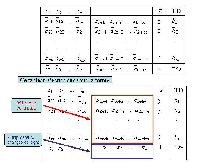 Ce tableau s’écrit donc sous la forme B-1 inverse de la base Multiplicateurs changés