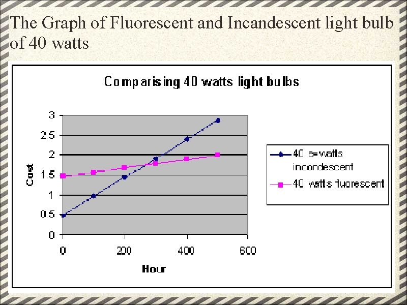 The Graph of Fluorescent and Incandescent light bulb of 40 watts 