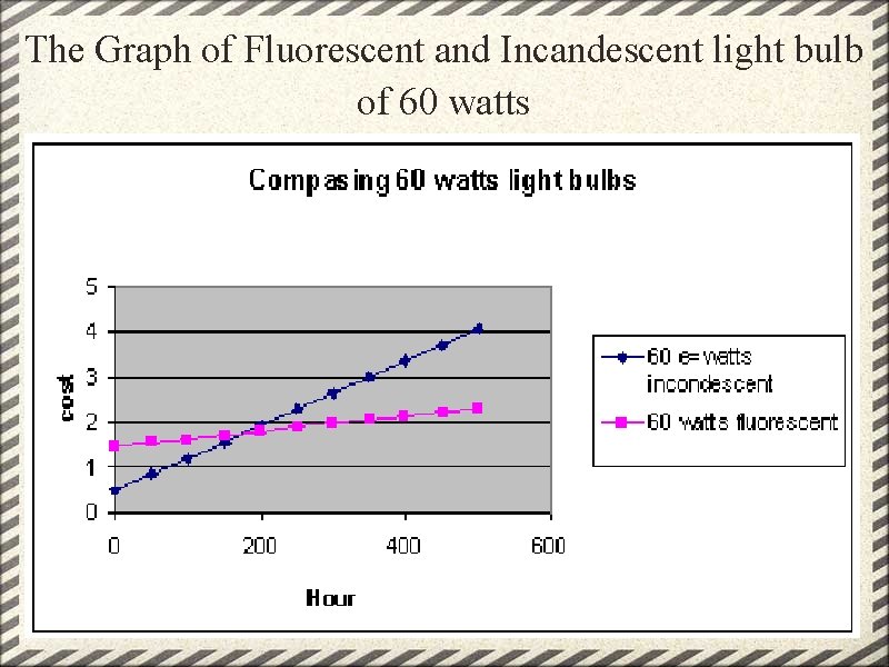 The Graph of Fluorescent and Incandescent light bulb of 60 watts 