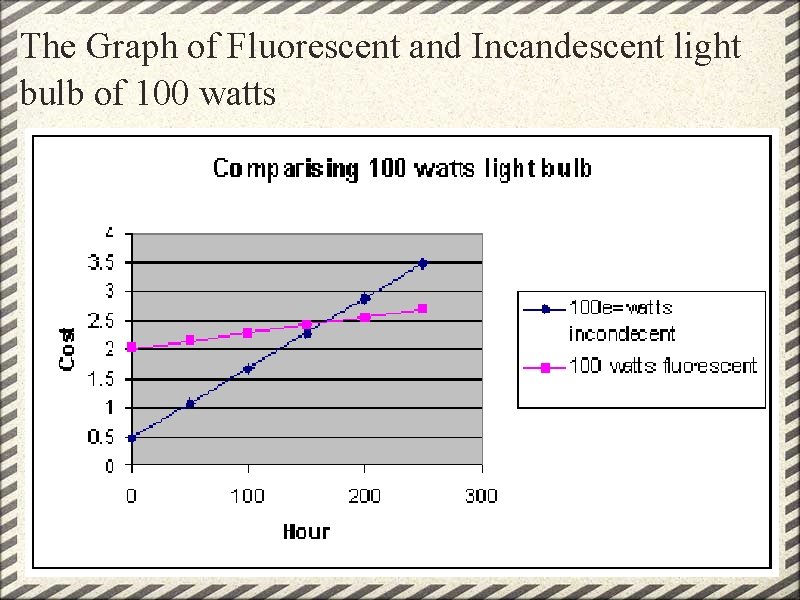 The Graph of Fluorescent and Incandescent light bulb of 100 watts 