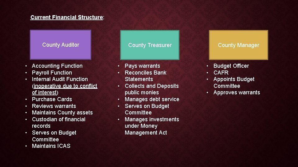 Current Financial Structure: County Auditor County Treasurer • Accounting Function • Payroll Function •