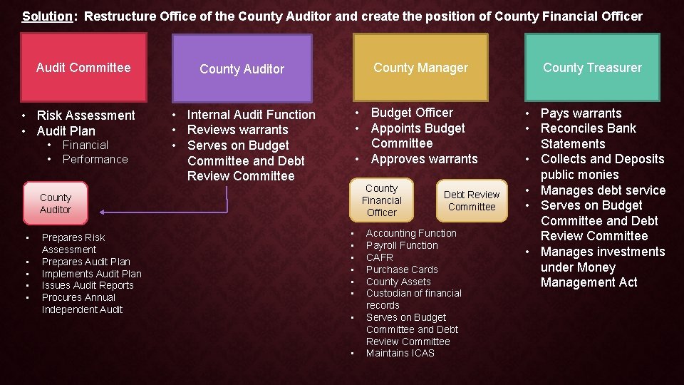 Solution: Restructure Office of the County Auditor and create the position of County Financial