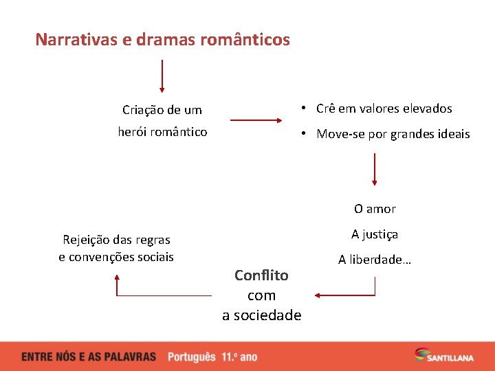 Narrativas e dramas românticos Criação de um herói romântico • Crê em valores elevados