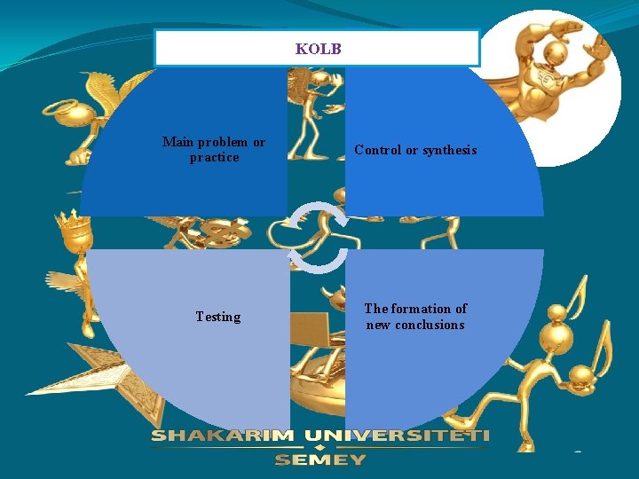 KOLB Main problem or practice Control or synthesis Testing The formation of new conclusions